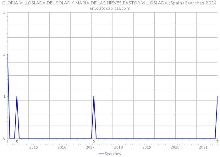 GLORIA VILLOSLADA DEL SOLAR Y MARIA DE LAS NIEVES PASTOR VILLOSLADA (Spain) Searches 2024 
