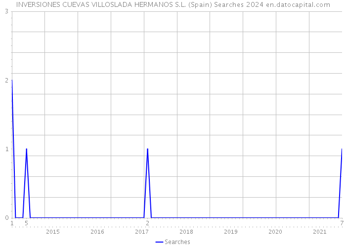 INVERSIONES CUEVAS VILLOSLADA HERMANOS S.L. (Spain) Searches 2024 