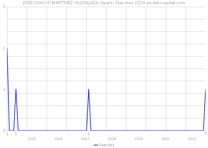 JOSE IGNACIO MARTINEZ VILLOSLADA (Spain) Searches 2024 