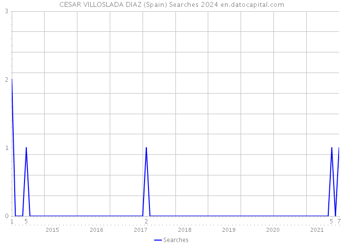 CESAR VILLOSLADA DIAZ (Spain) Searches 2024 