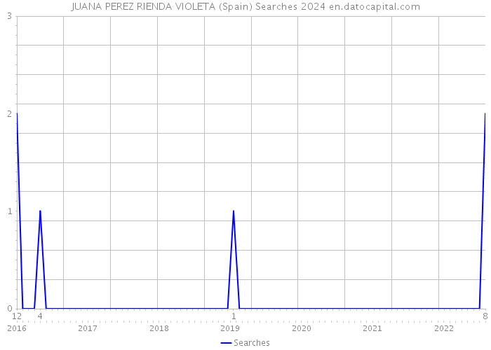 JUANA PEREZ RIENDA VIOLETA (Spain) Searches 2024 
