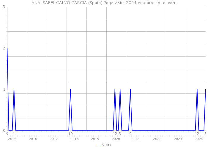 ANA ISABEL CALVO GARCIA (Spain) Page visits 2024 