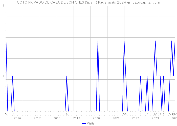 COTO PRIVADO DE CAZA DE BONICHES (Spain) Page visits 2024 