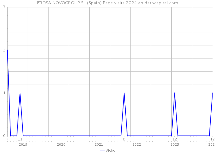 EROSA NOVOGROUP SL (Spain) Page visits 2024 