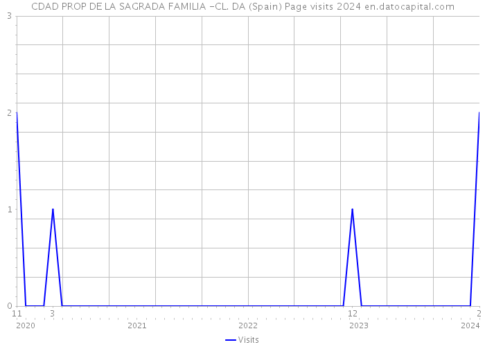 CDAD PROP DE LA SAGRADA FAMILIA -CL. DA (Spain) Page visits 2024 