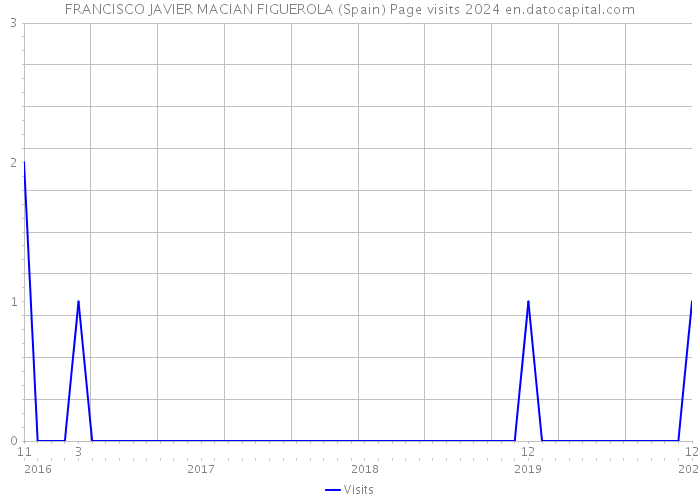 FRANCISCO JAVIER MACIAN FIGUEROLA (Spain) Page visits 2024 
