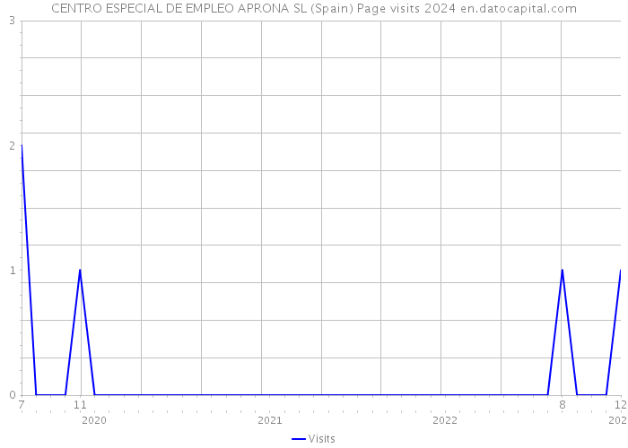 CENTRO ESPECIAL DE EMPLEO APRONA SL (Spain) Page visits 2024 