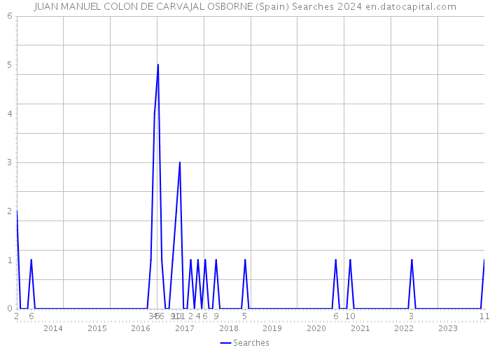 JUAN MANUEL COLON DE CARVAJAL OSBORNE (Spain) Searches 2024 