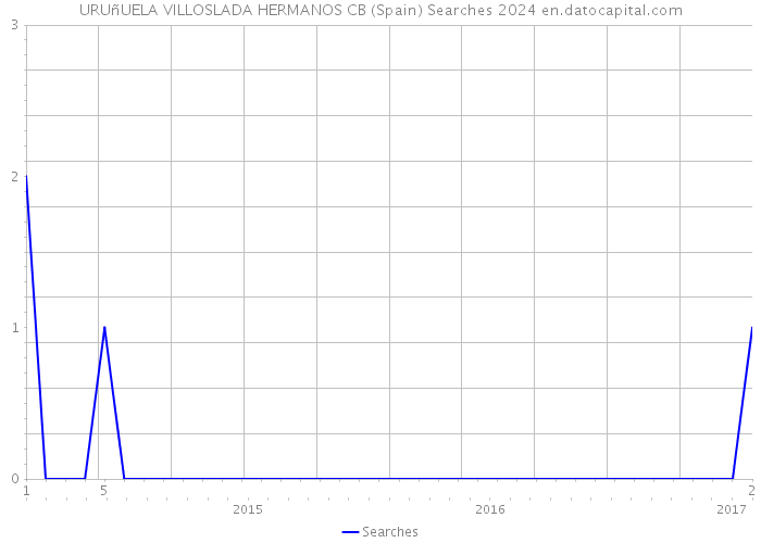 URUñUELA VILLOSLADA HERMANOS CB (Spain) Searches 2024 