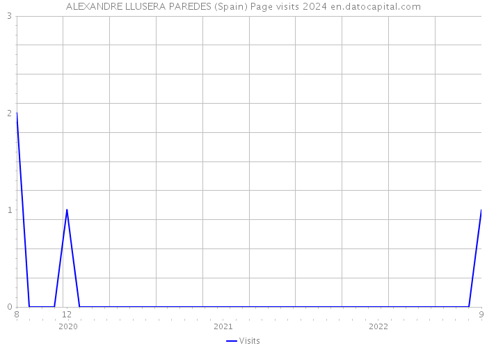 ALEXANDRE LLUSERA PAREDES (Spain) Page visits 2024 