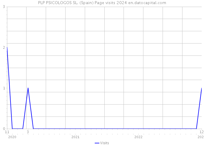 PLP PSICOLOGOS SL. (Spain) Page visits 2024 
