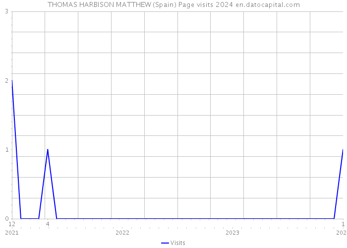 THOMAS HARBISON MATTHEW (Spain) Page visits 2024 