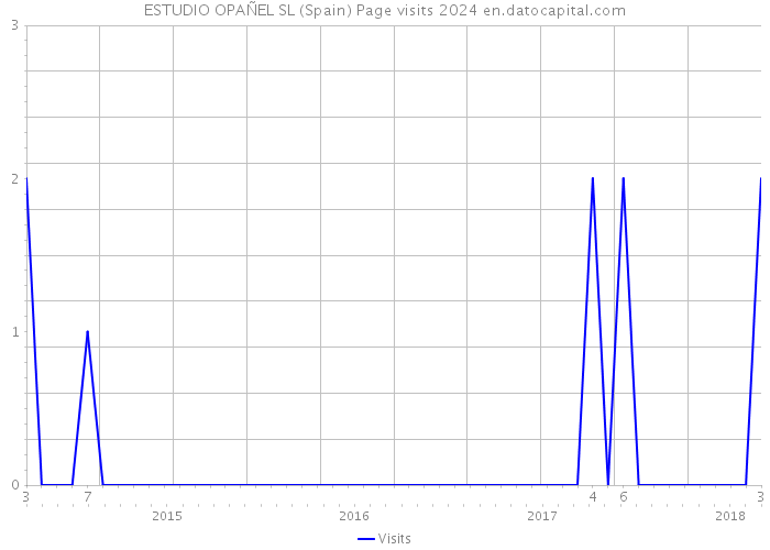 ESTUDIO OPAÑEL SL (Spain) Page visits 2024 