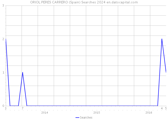 ORIOL PERES CARRERO (Spain) Searches 2024 