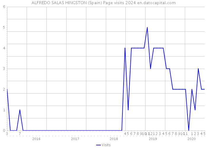 ALFREDO SALAS HINGSTON (Spain) Page visits 2024 