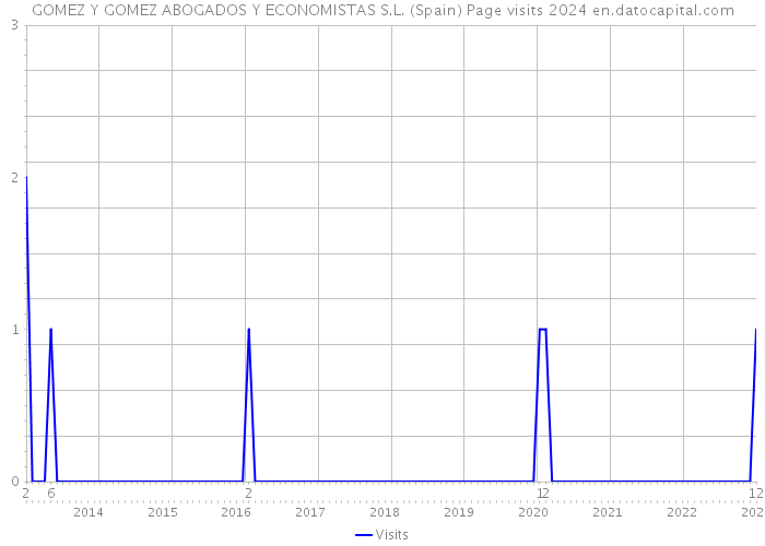 GOMEZ Y GOMEZ ABOGADOS Y ECONOMISTAS S.L. (Spain) Page visits 2024 