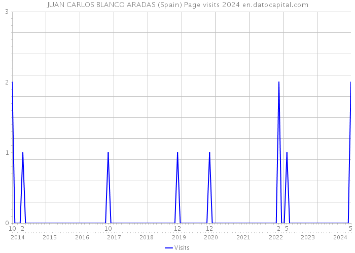 JUAN CARLOS BLANCO ARADAS (Spain) Page visits 2024 