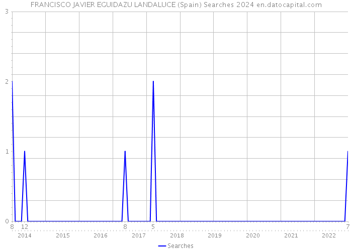 FRANCISCO JAVIER EGUIDAZU LANDALUCE (Spain) Searches 2024 