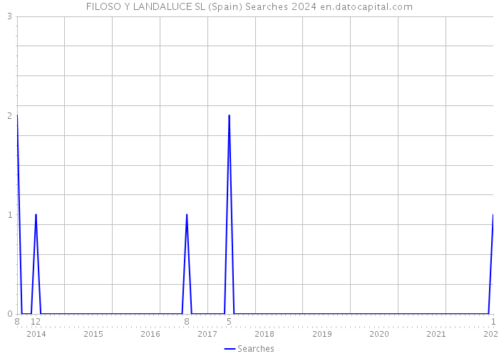 FILOSO Y LANDALUCE SL (Spain) Searches 2024 