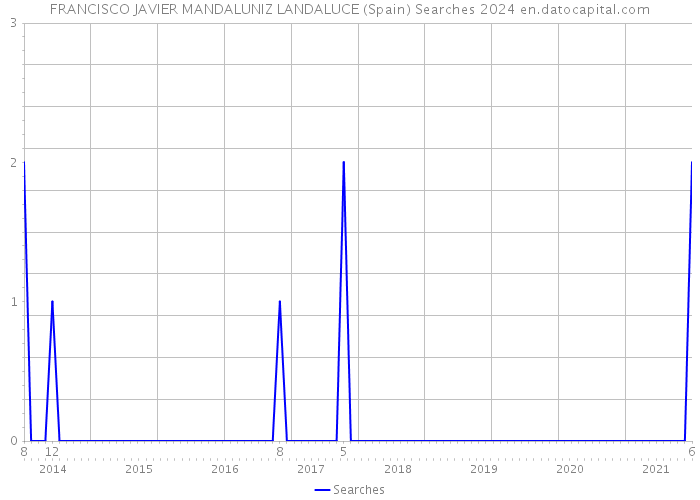 FRANCISCO JAVIER MANDALUNIZ LANDALUCE (Spain) Searches 2024 