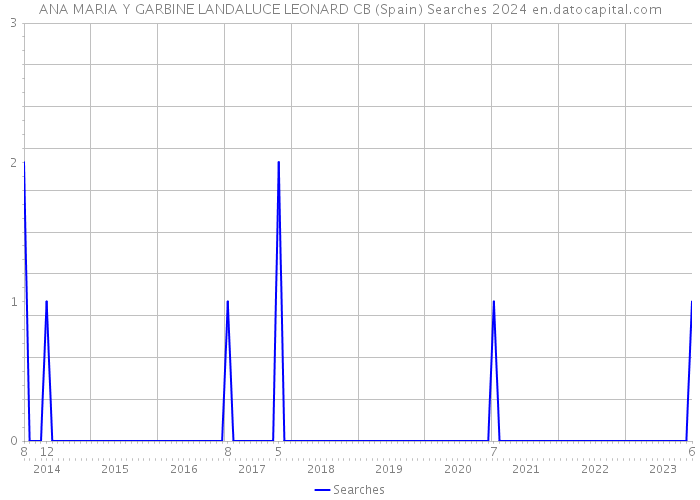 ANA MARIA Y GARBINE LANDALUCE LEONARD CB (Spain) Searches 2024 