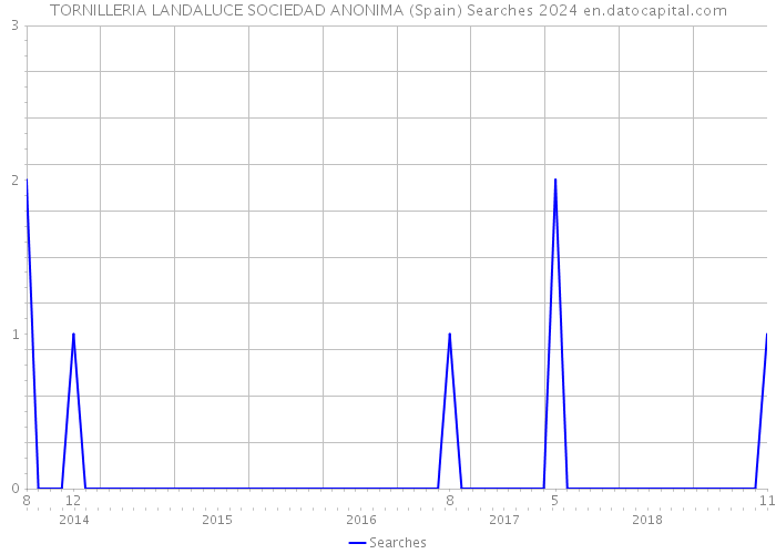 TORNILLERIA LANDALUCE SOCIEDAD ANONIMA (Spain) Searches 2024 