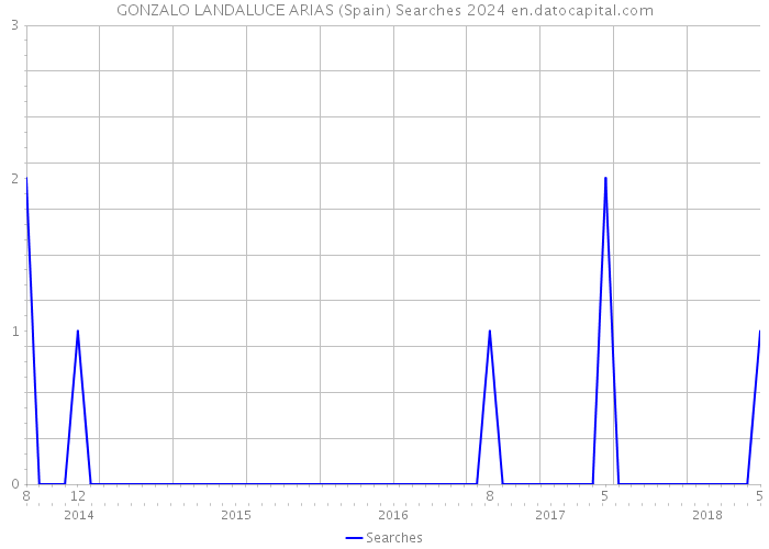 GONZALO LANDALUCE ARIAS (Spain) Searches 2024 