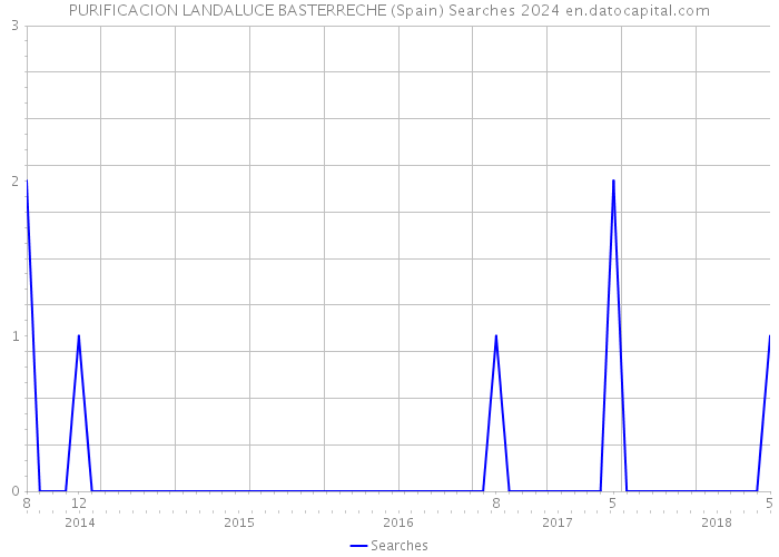 PURIFICACION LANDALUCE BASTERRECHE (Spain) Searches 2024 