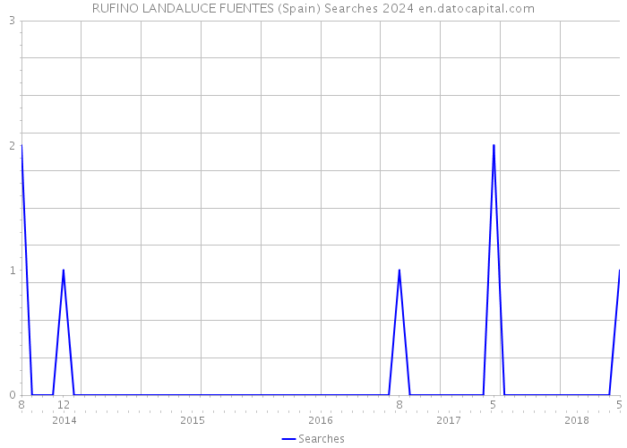 RUFINO LANDALUCE FUENTES (Spain) Searches 2024 