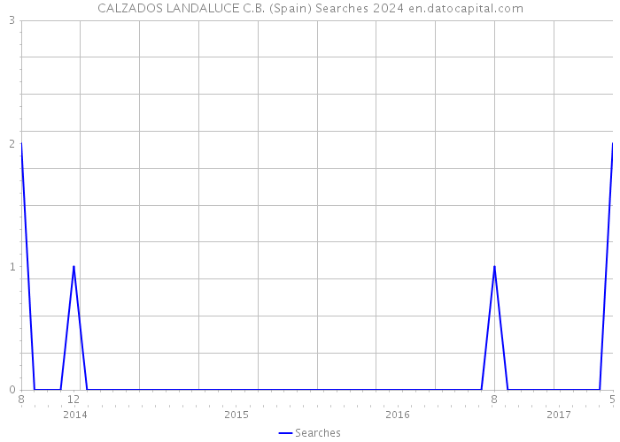 CALZADOS LANDALUCE C.B. (Spain) Searches 2024 