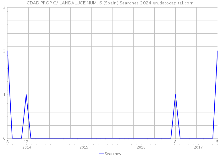 CDAD PROP C/ LANDALUCE NUM. 6 (Spain) Searches 2024 