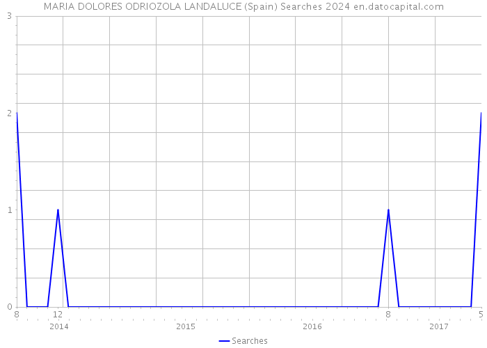 MARIA DOLORES ODRIOZOLA LANDALUCE (Spain) Searches 2024 