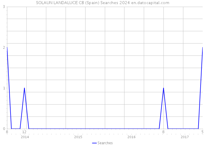 SOLAUN LANDALUCE CB (Spain) Searches 2024 
