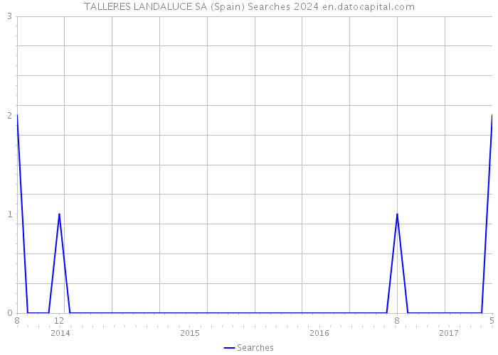 TALLERES LANDALUCE SA (Spain) Searches 2024 