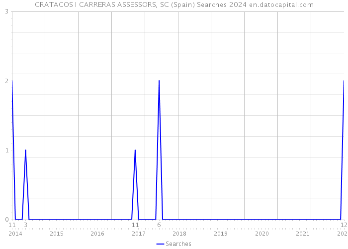 GRATACOS I CARRERAS ASSESSORS, SC (Spain) Searches 2024 