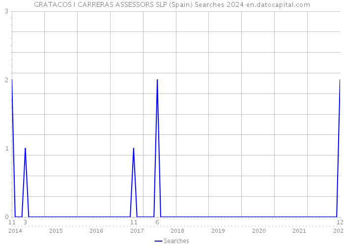GRATACOS I CARRERAS ASSESSORS SLP (Spain) Searches 2024 