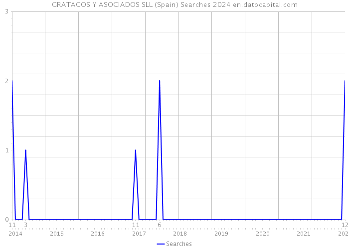 GRATACOS Y ASOCIADOS SLL (Spain) Searches 2024 