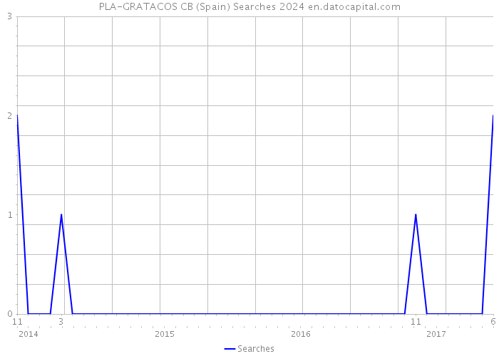 PLA-GRATACOS CB (Spain) Searches 2024 