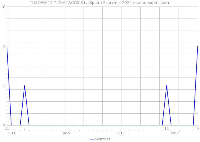 TUSCHWITZ Y GRATACOS S.L. (Spain) Searches 2024 
