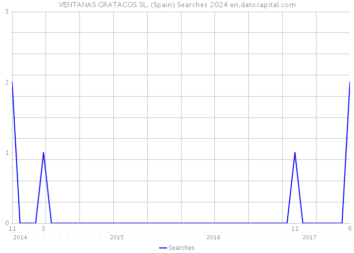 VENTANAS GRATACOS SL. (Spain) Searches 2024 