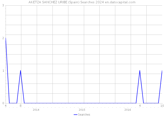AKETZA SANCHEZ URIBE (Spain) Searches 2024 