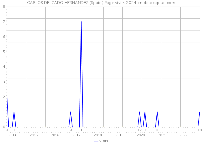 CARLOS DELGADO HERNANDEZ (Spain) Page visits 2024 