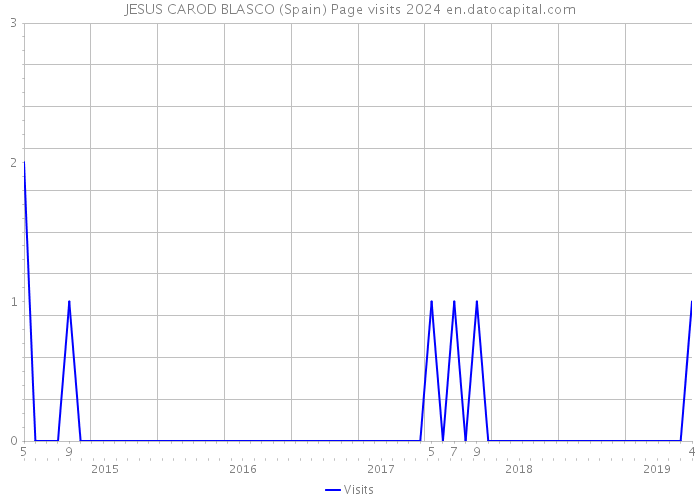 JESUS CAROD BLASCO (Spain) Page visits 2024 