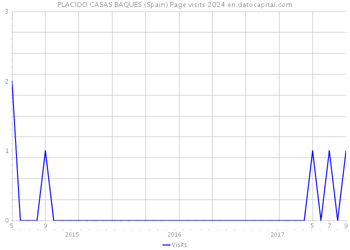 PLACIDO CASAS BAQUES (Spain) Page visits 2024 