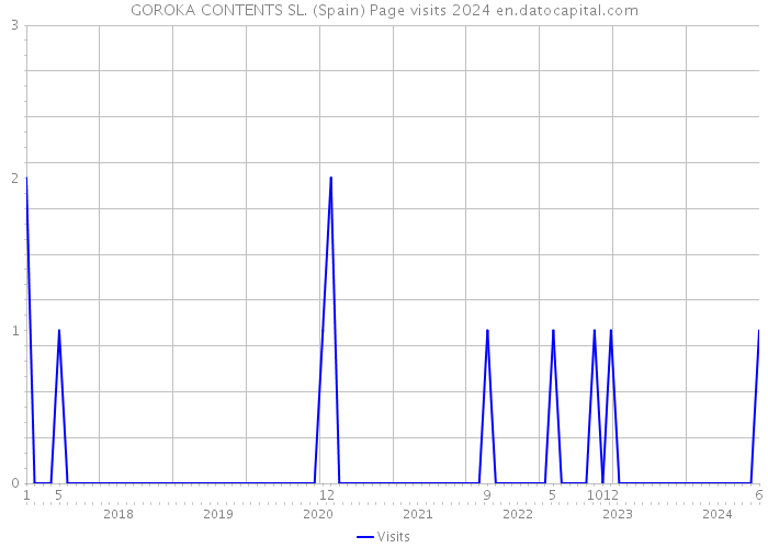 GOROKA CONTENTS SL. (Spain) Page visits 2024 