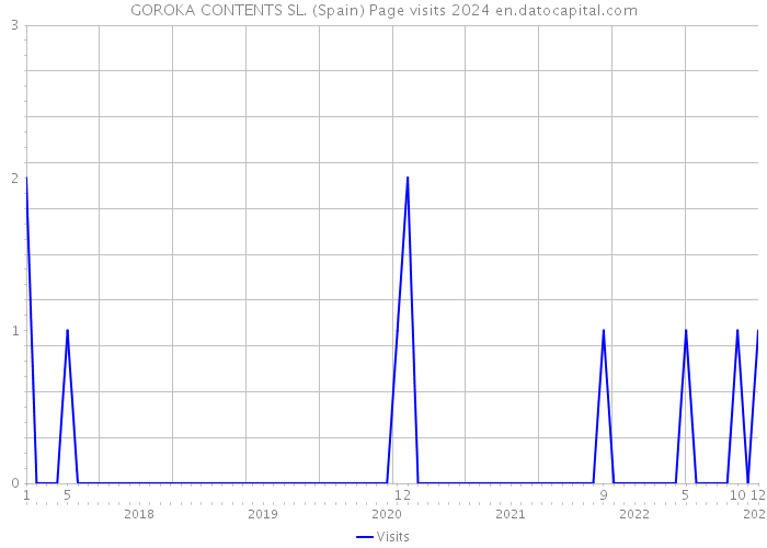 GOROKA CONTENTS SL. (Spain) Page visits 2024 