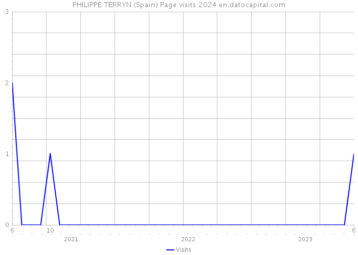 PHILIPPE TERRYN (Spain) Page visits 2024 