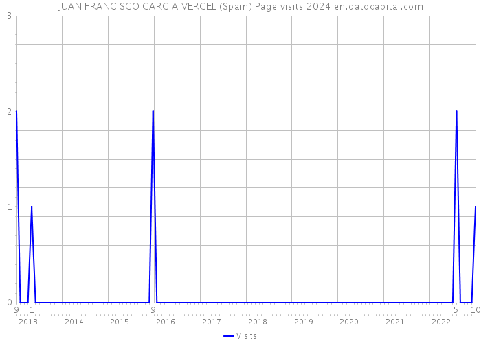 JUAN FRANCISCO GARCIA VERGEL (Spain) Page visits 2024 