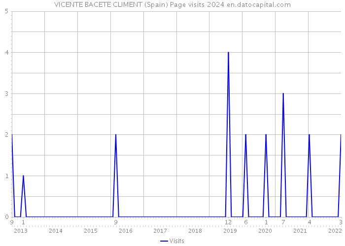 VICENTE BACETE CLIMENT (Spain) Page visits 2024 