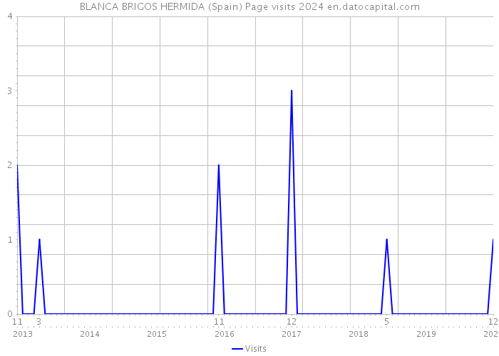 BLANCA BRIGOS HERMIDA (Spain) Page visits 2024 
